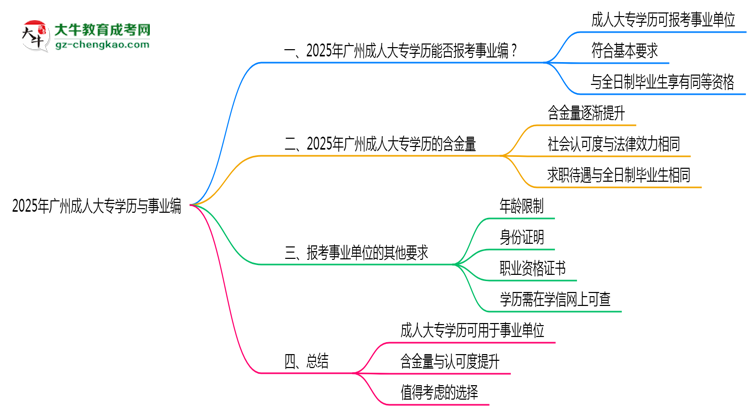 2025年廣州事業(yè)編招聘要成人大專學(xué)歷嗎？思維導(dǎo)圖