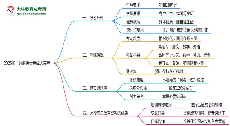 廣州函授大專(zhuān)真實(shí)通過(guò)率怎么樣？2025數(shù)據(jù)思維導(dǎo)圖