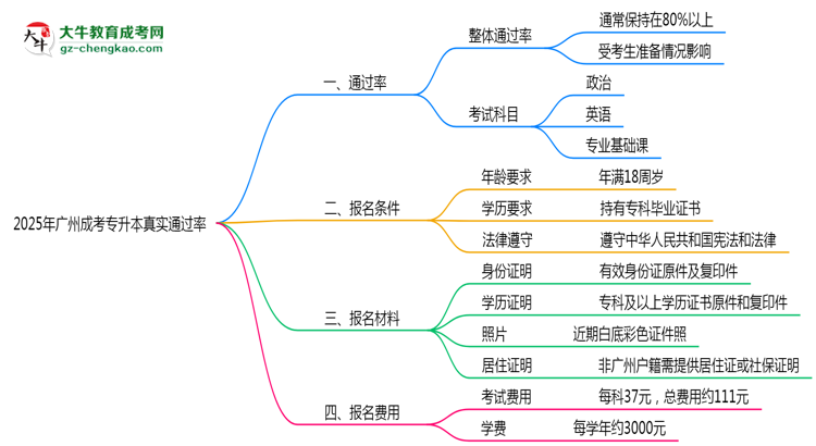 廣州成人專升本真實(shí)通過率怎么樣？2025數(shù)據(jù)思維導(dǎo)圖