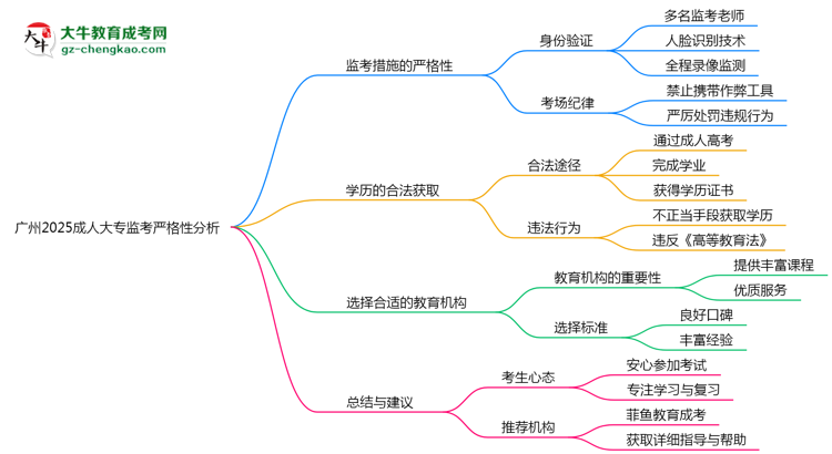 廣州2025成人大專監(jiān)考到底嚴不嚴格的？思維導圖