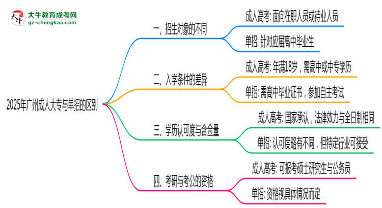 2025年廣州成人大專和單招的區(qū)別！深度解析思維導(dǎo)圖