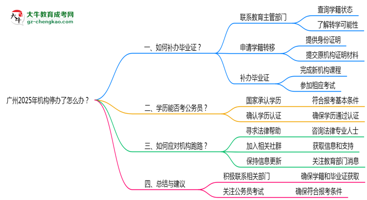 廣州2025年機(jī)構(gòu)停辦了怎么辦？如何領(lǐng)取函授大專畢業(yè)證思維導(dǎo)圖