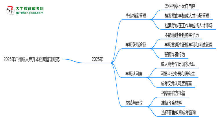 2025年廣州成人專升本檔案管理規(guī)范：能自己保存嗎？思維導圖