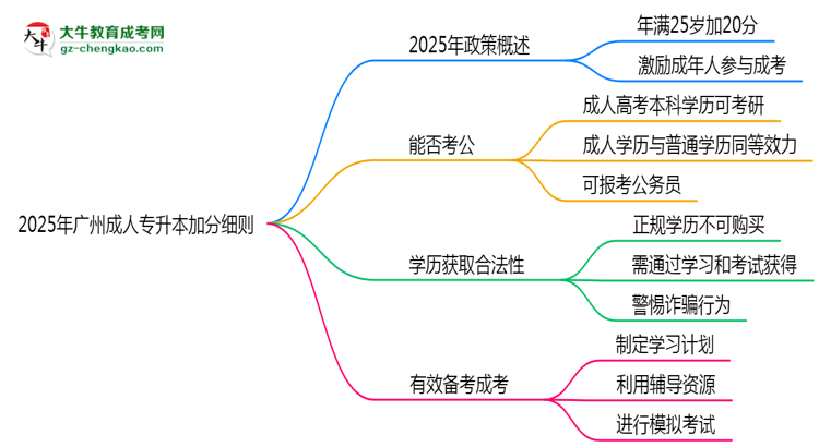 2025年廣州成人專升本加分細(xì)則：滿多少歲能加分？思維導(dǎo)圖