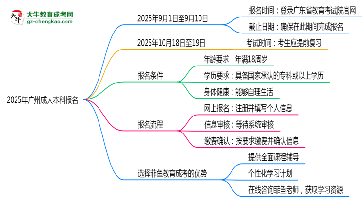 2025年廣州成人本科報名截止日期什么時候？思維導(dǎo)圖
