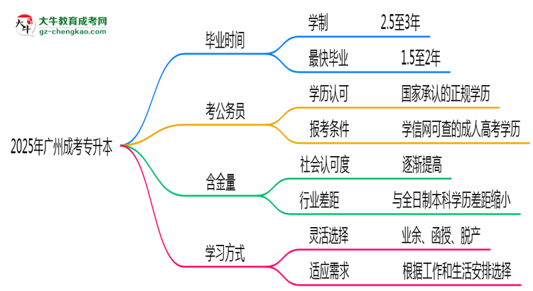 廣州成人專升本2025年最快畢業(yè)拿證要幾年？思維導圖