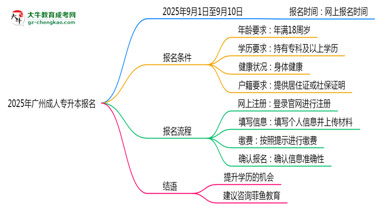 2025年廣州成人專升本報(bào)名截止日期什么時(shí)候？思維導(dǎo)圖