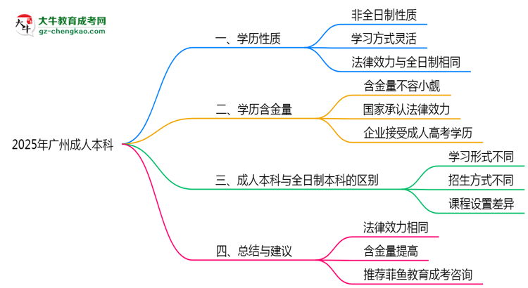 2025年廣州成人本科學(xué)歷性質(zhì)是全日制嗎？思維導(dǎo)圖