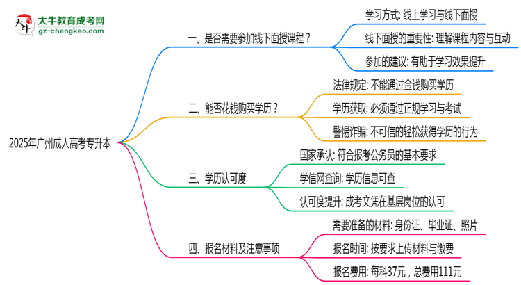 2025廣州成人專升本面授課程是一定要參加的嗎？思維導(dǎo)圖