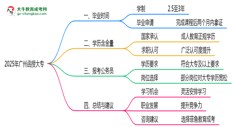 廣州函授大專2025年最快畢業(yè)拿證要幾年？思維導(dǎo)圖