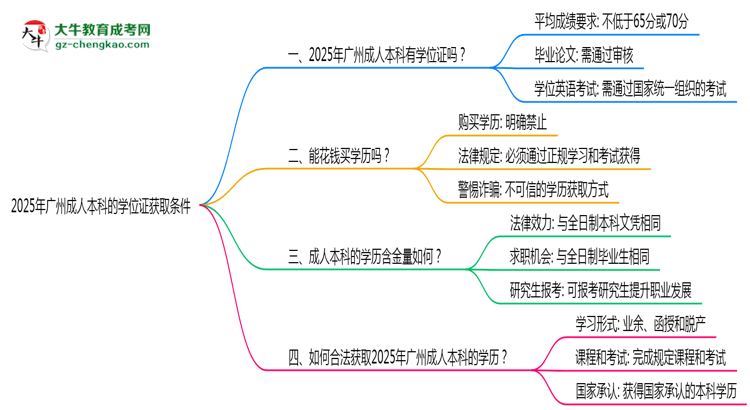 2025年廣州成人本科學位證獲取條件是什么？思維導圖