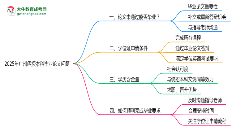 2025廣州函授本科論文沒(méi)通過(guò)能畢業(yè)嗎？補(bǔ)救畢業(yè)方案思維導(dǎo)圖