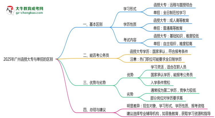 2025年廣州函授大專和單招的區(qū)別！深度解析思維導圖