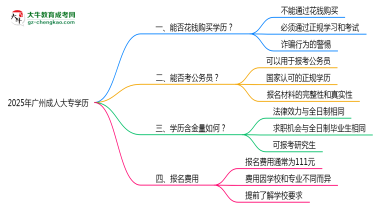 廣州2025年嚴禁成人大專學(xué)歷非法交易思維導(dǎo)圖
