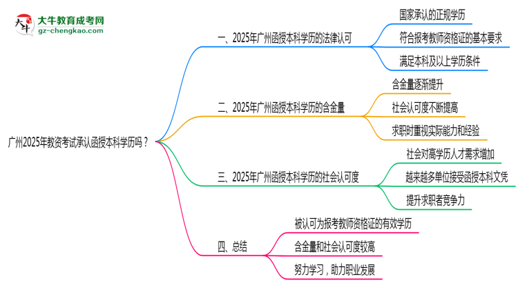 廣州2025年教資考試承認(rèn)函授本科學(xué)歷嗎？思維導(dǎo)圖