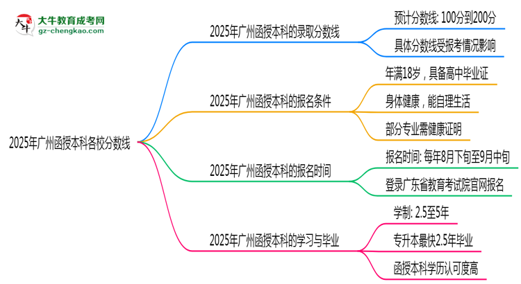 2025年廣州函授本科各校分?jǐn)?shù)線最少要考幾分？思維導(dǎo)圖