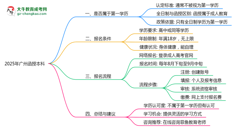 2025年廣州函授本科學(xué)歷是第一學(xué)歷嗎？思維導(dǎo)圖