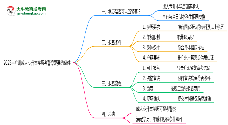 2025年廣州成人專升本學(xué)歷考警察需要的條件思維導(dǎo)圖