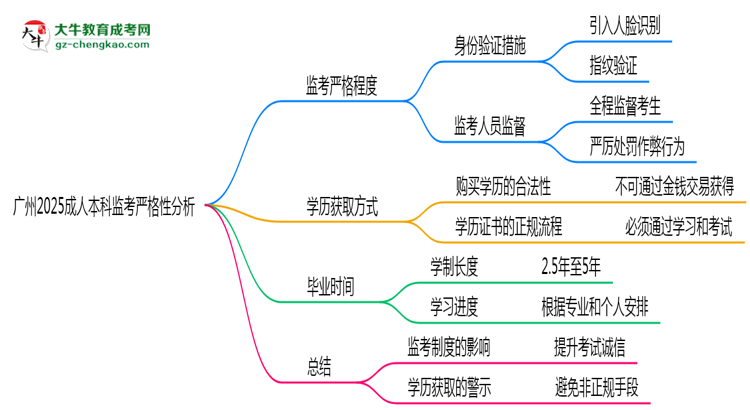 廣州2025成人本科監(jiān)考到底嚴(yán)不嚴(yán)格的？思維導(dǎo)圖