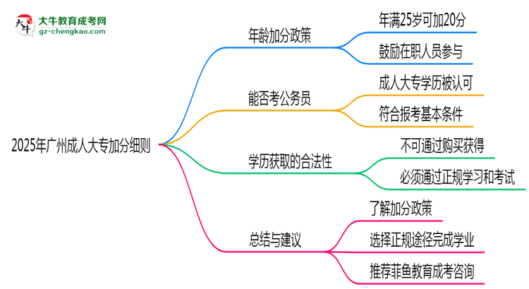 2025年廣州成人大專加分細則：滿多少歲能加分？思維導(dǎo)圖