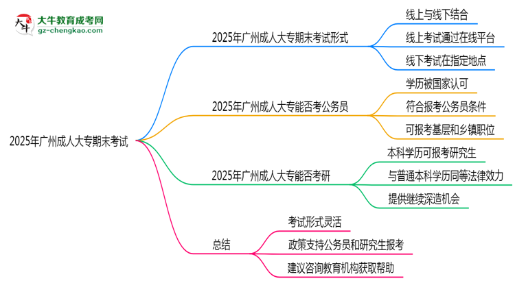 2025年廣州成人大專期末考試形式是線上還是線下考？思維導(dǎo)圖