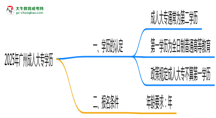2025年廣州成人大專學(xué)歷是第一學(xué)歷嗎？思維導(dǎo)圖