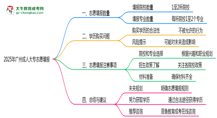 廣州成人大專(zhuān)2025志愿填報(bào)數(shù)量最多幾個(gè)？思維導(dǎo)圖