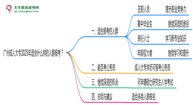 廣州成人大專2025年適合什么樣的人群報考？思維導(dǎo)圖